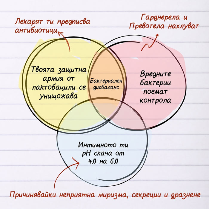 Диаграма на бактериална дисбиоза